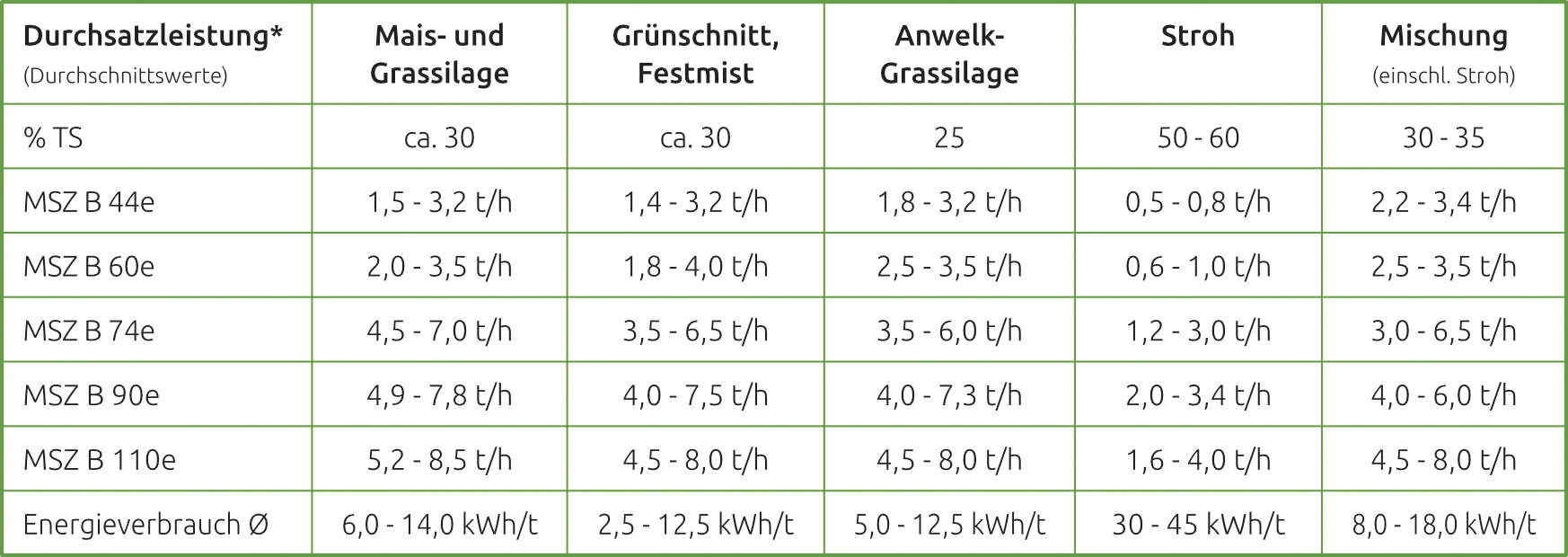 Durchsatzleistungen